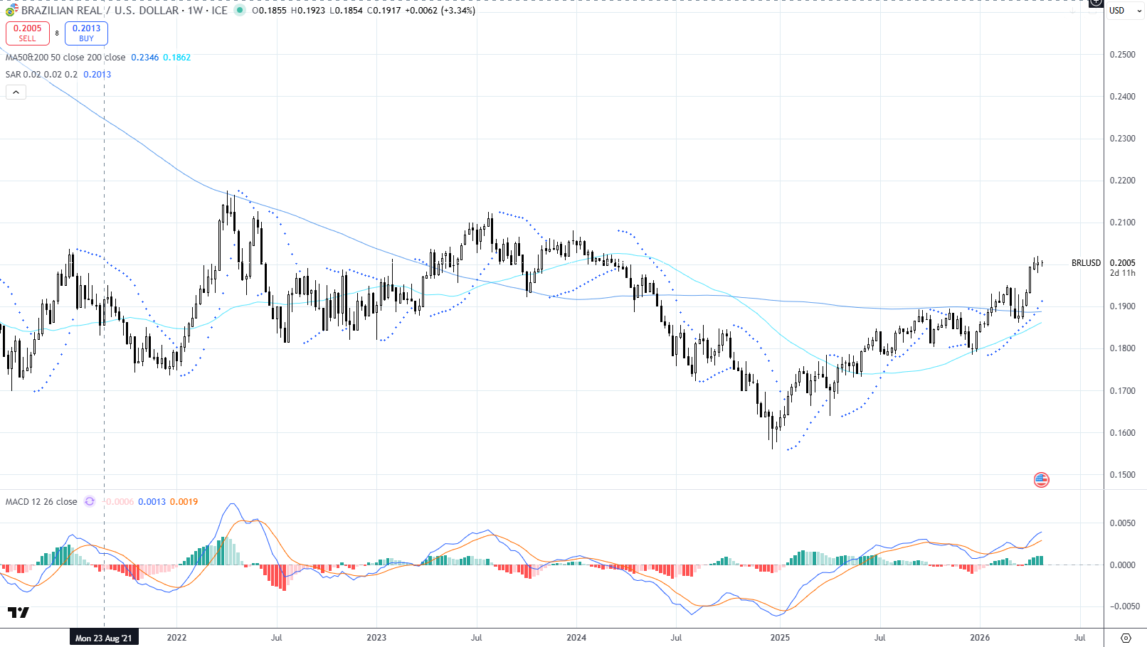 Real brasileiro e dólar: equilíbrio sob pressão global 04/05/2026