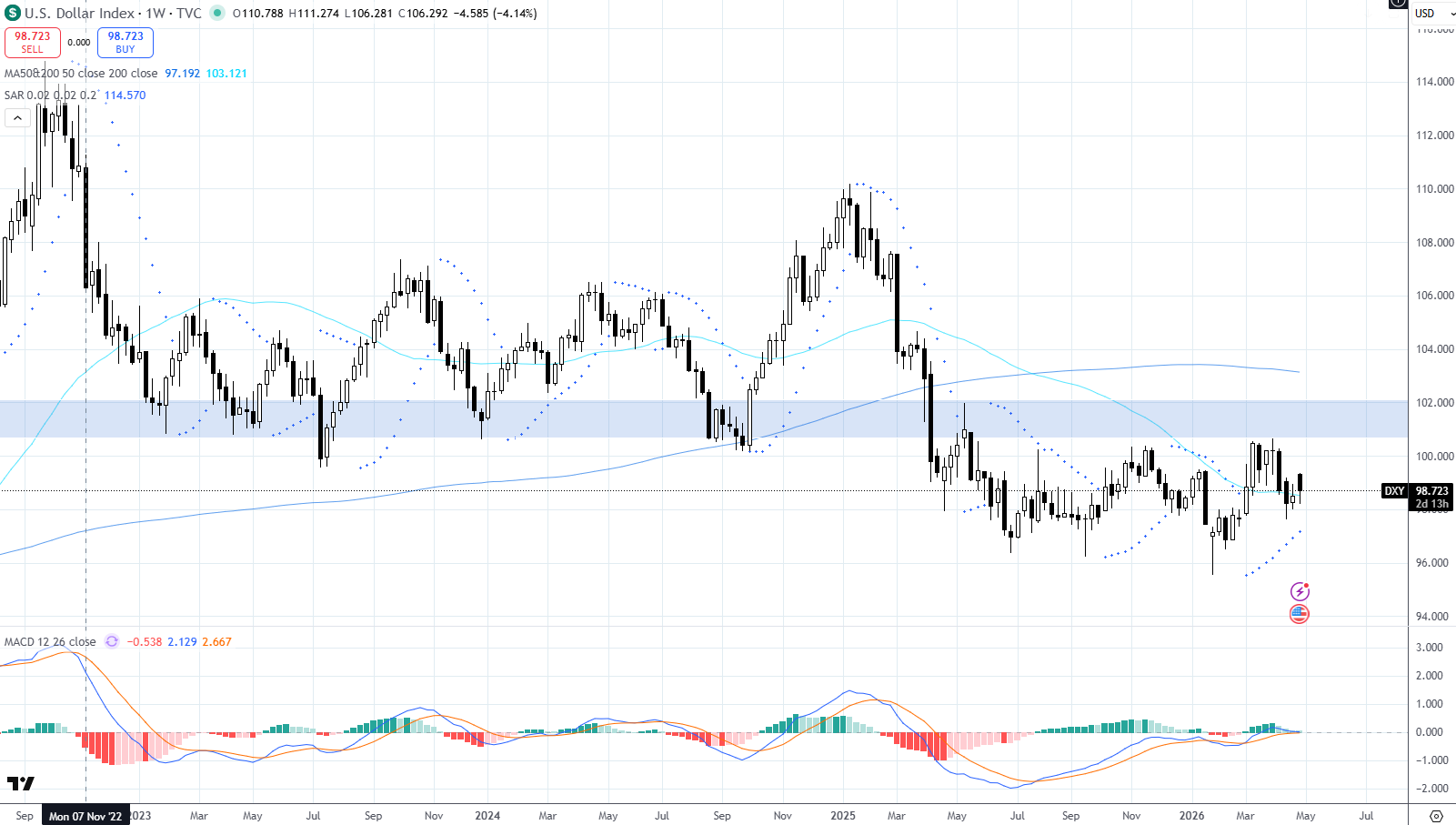 DXY: fraqueza moderada no gráfico 04/05/2026
