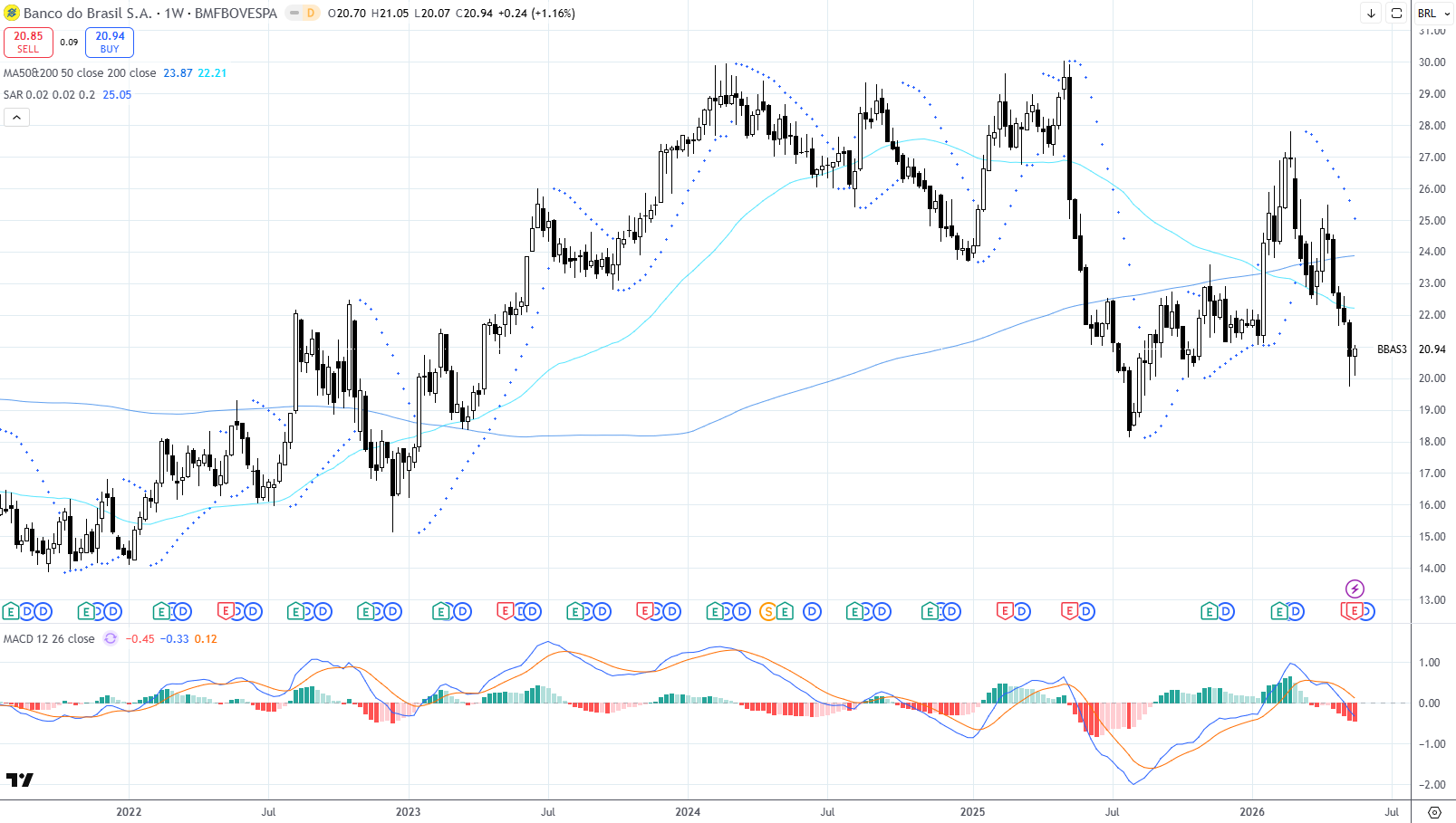 Um gráfico semanal ainda pressionado, com reação mais parecida com alívio do que reversão 25/05/2026 Banco do Brasil 