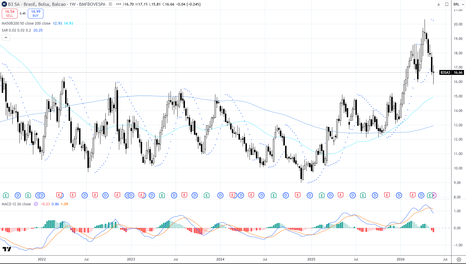 Um gráfico semanal ainda positivo, mas com perda de fôlego no curto prazo 25/05/2026 B3
