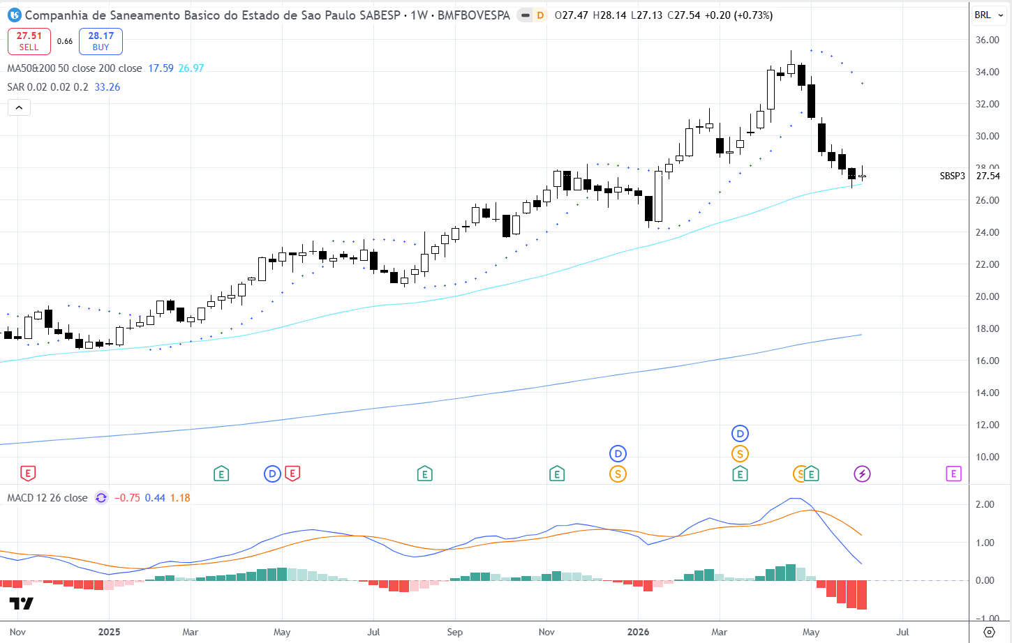 Leitura técnica: tendência ainda preservada, mas com perda de momentum Sabesp (SBSP3)