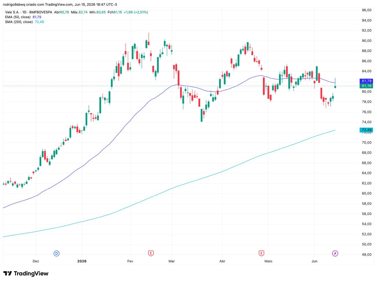 Gráfico diário (1D) de VALE3 com médias móveis EMA 50 e SMA 200. Fonte: TradingView.