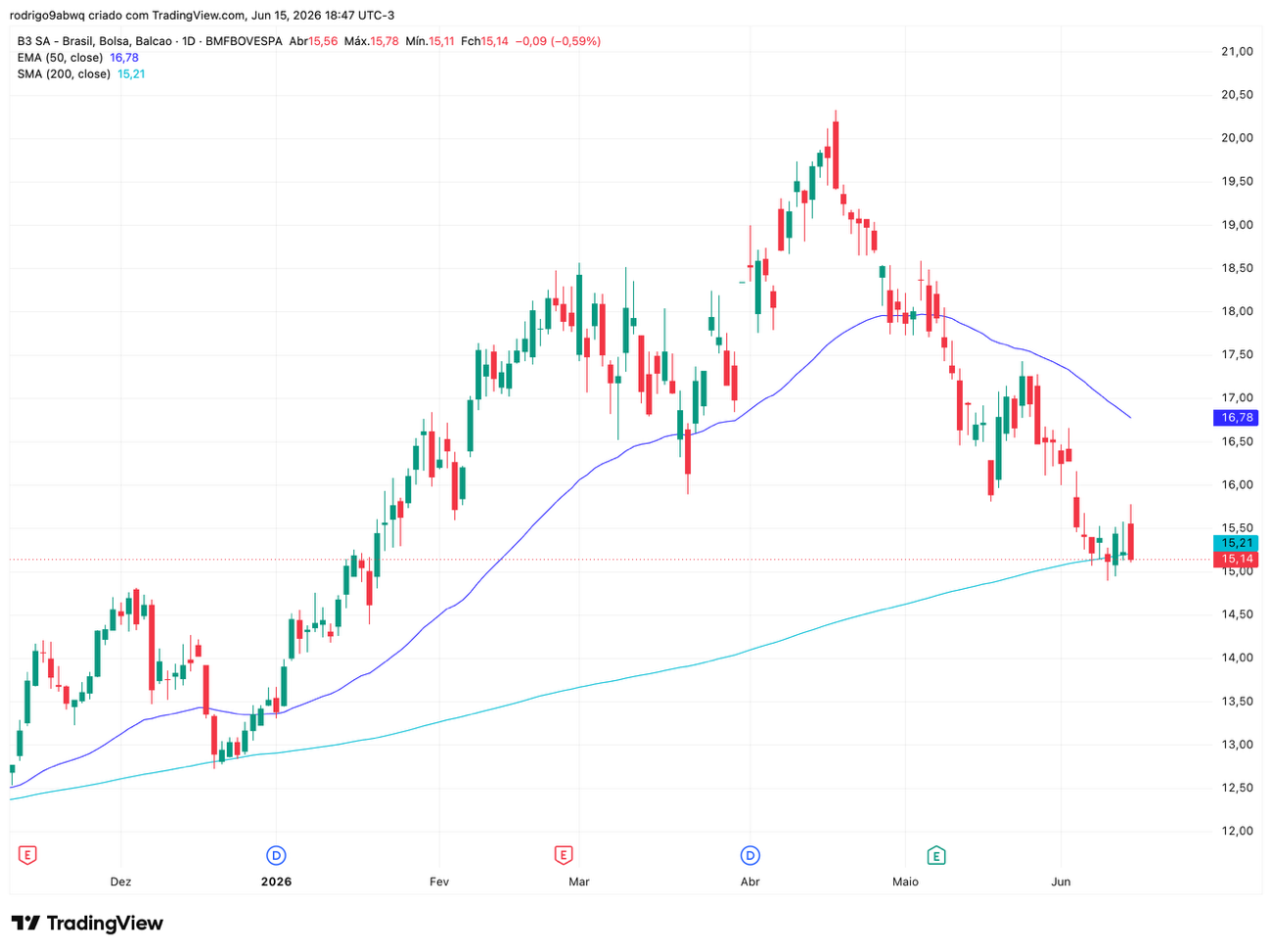 Gráfico diário (1D) de B3SA3 com médias móveis EMA 50 e SMA 200. Fonte: TradingView.