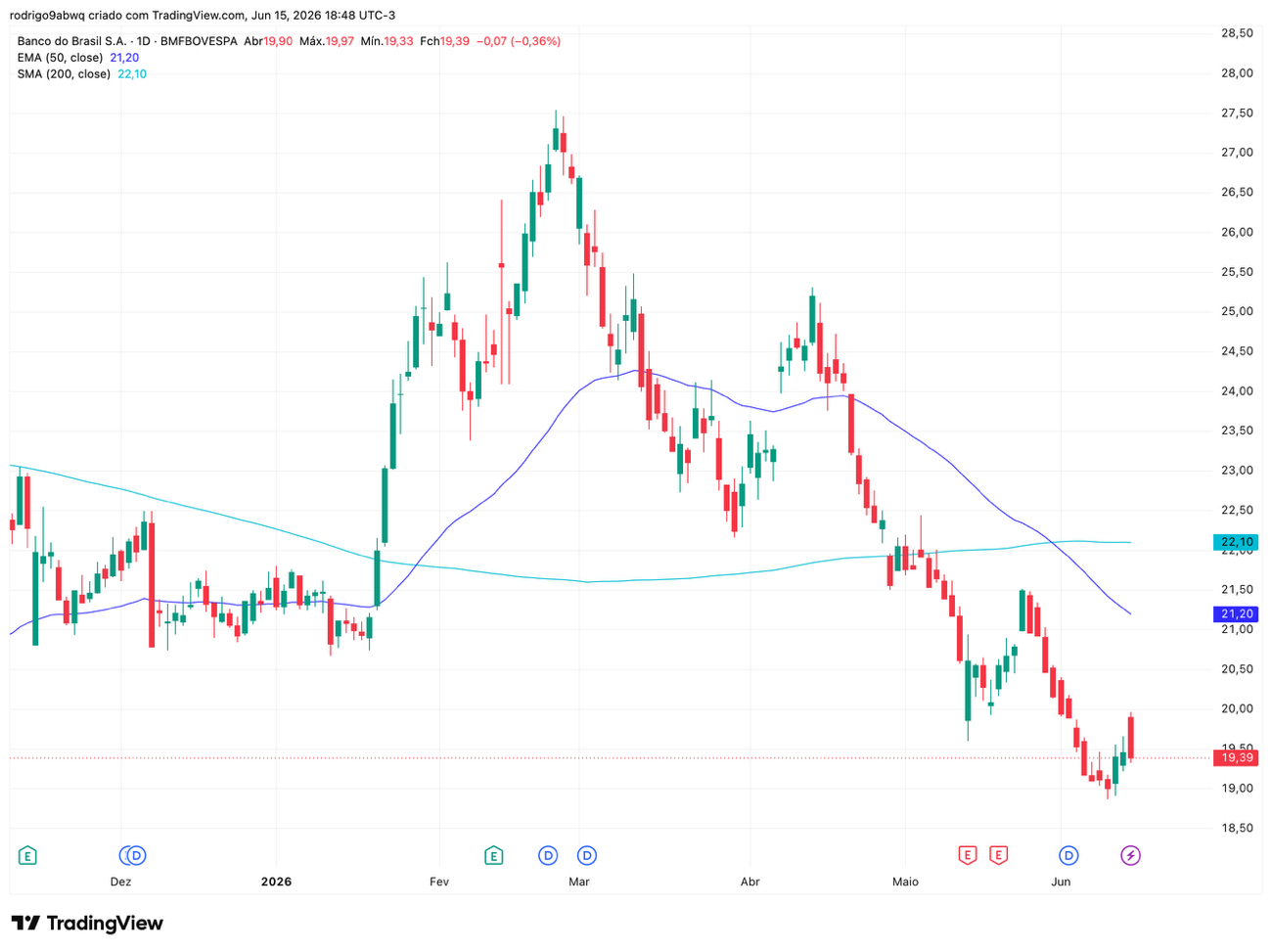 Gráfico diário (1D) de BBAS3 com médias móveis EMA 50 e SMA 200. Fonte: TradingView.