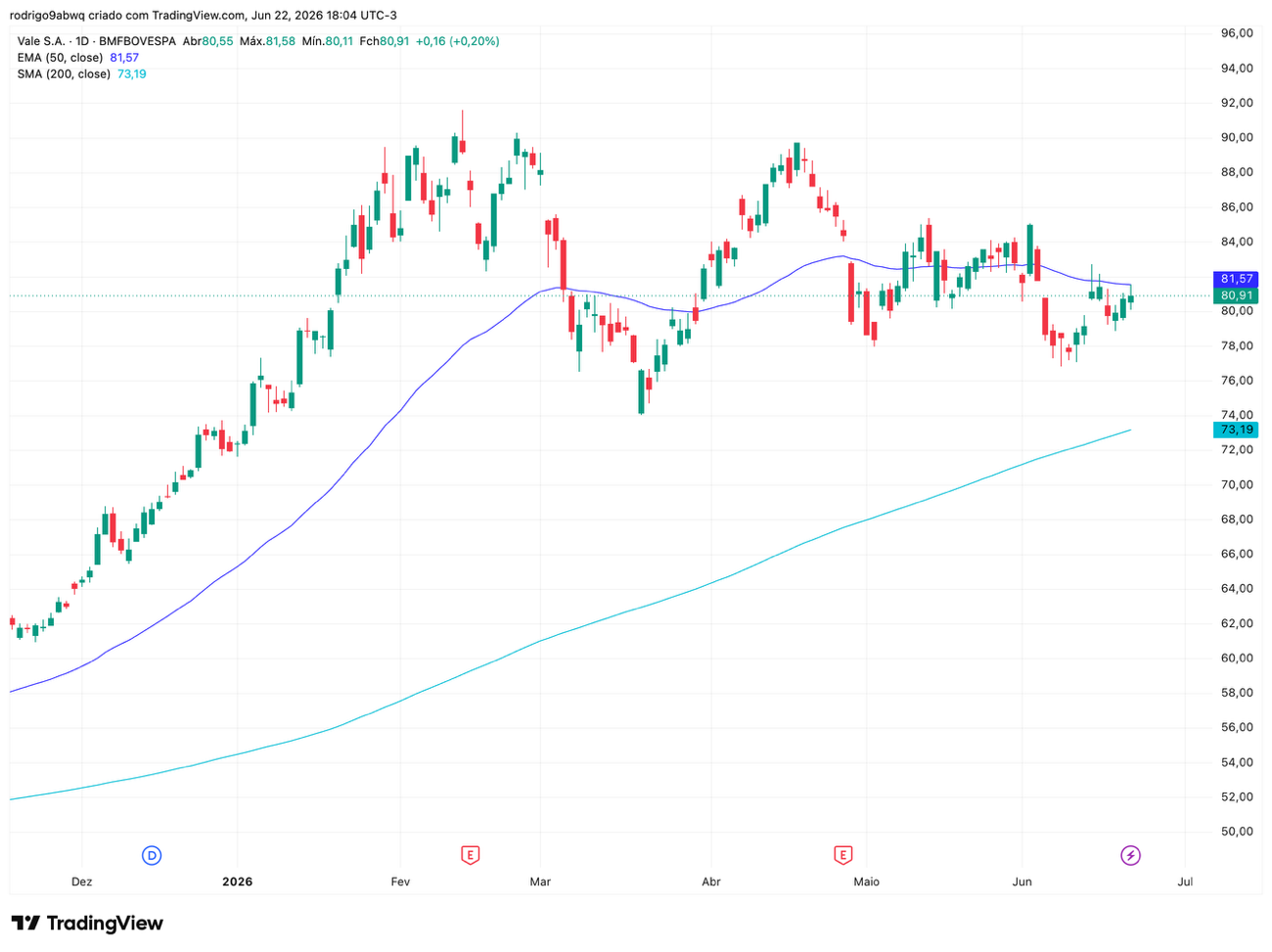 Gráfico diário (1D) de VALE3 com médias móveis EMA 50 e SMA 200. Fonte: TradingView 23/06/2026 Gráfico diário (1D) de VALE3 com médias móveis EMA 50 e SMA 200. Fonte: TradingView 23/06/2026