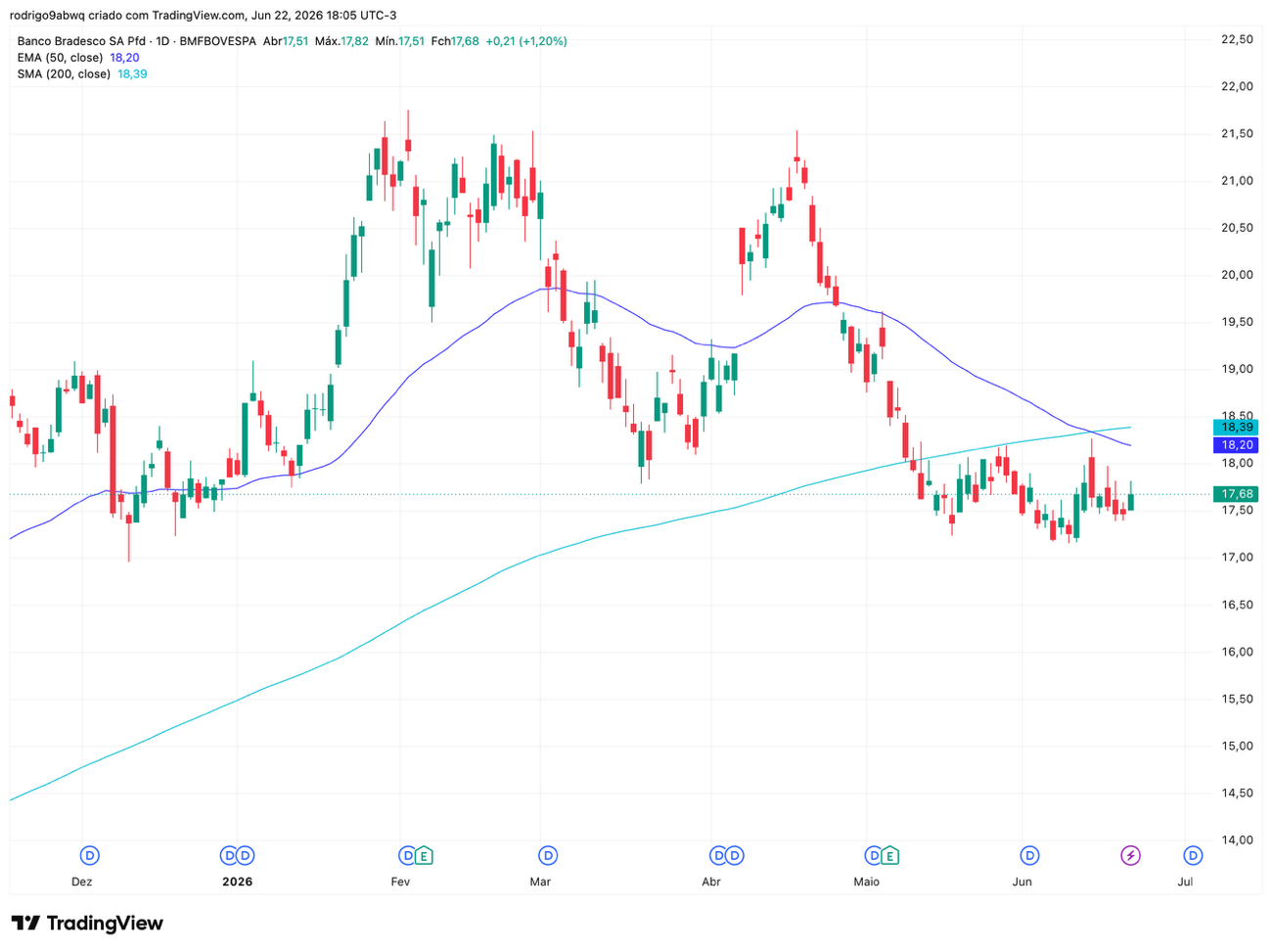 Gráfico diário (1D) de BBDC4 com médias móveis EMA 50 e SMA 200. Fonte: TradingView. 23/06/2026 Gráfico diário (1D) de BBDC4 com médias móveis EMA 50 e SMA 200. Fonte: TradingView. 23/06/2026