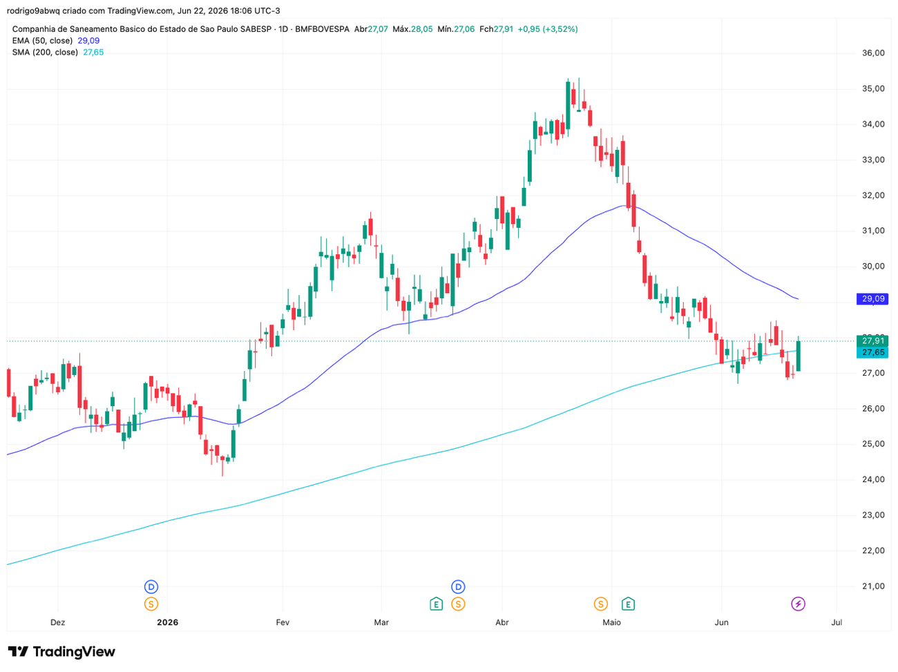 Gráfico diário (1D) de SBSP3 com médias móveis EMA 50 e SMA 200. Fonte: TradingView. 23/06/2026 Gráfico diário (1D) de SBSP3 com médias móveis EMA 50 e SMA 200. Fonte: TradingView. 23/06/2026