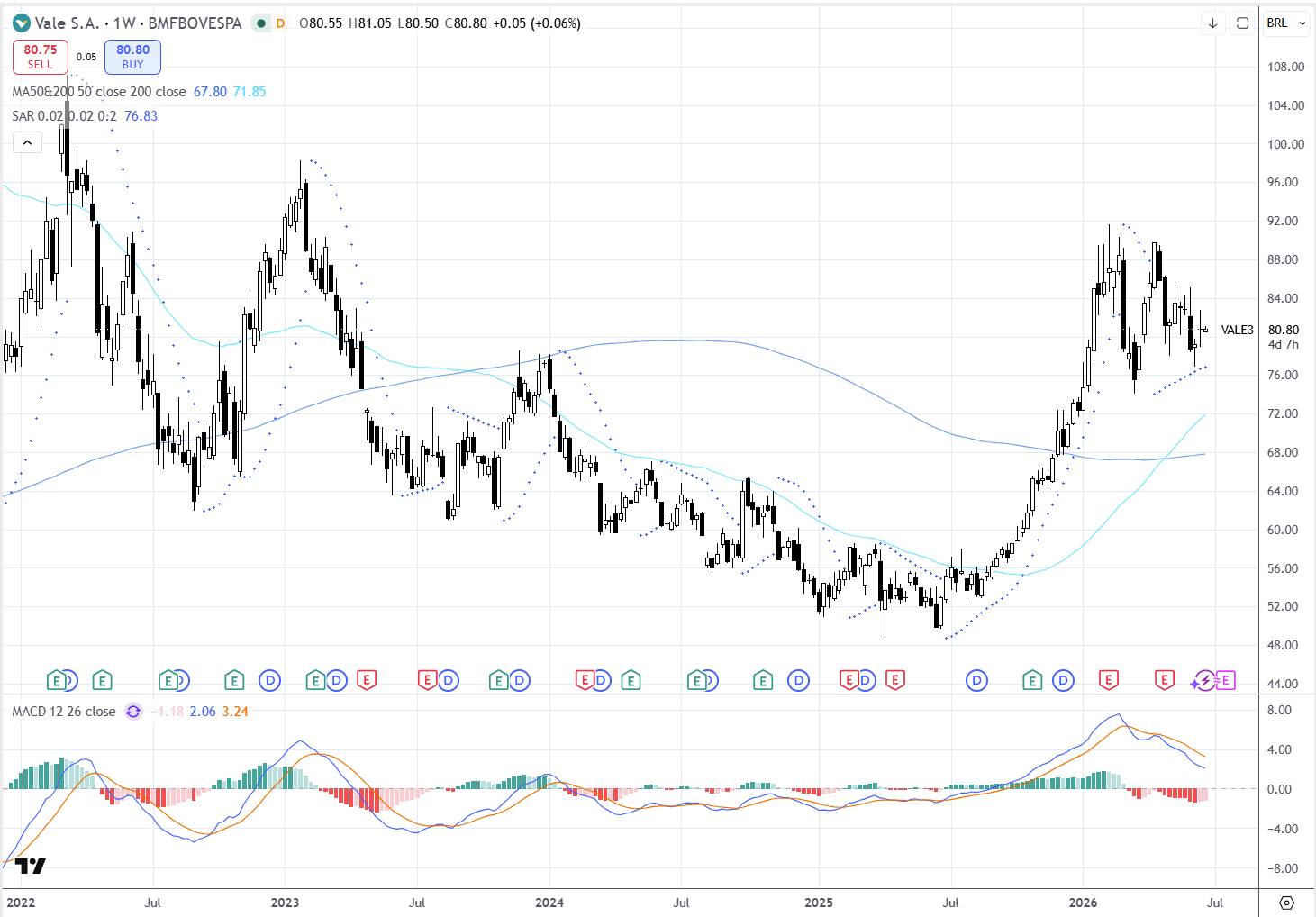 Vale (VALE3) Leitura técnica: força compradora, mas ainda dependente do ciclo 23/06/2026 Vale (VALE3) Leitura técnica: força compradora, mas ainda dependente do ciclo 23/06/2026