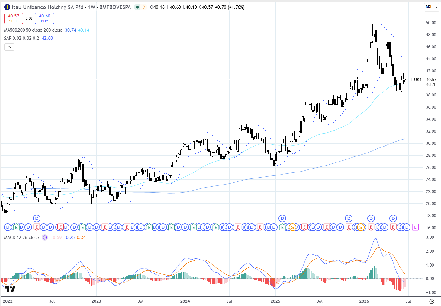 Itaú (ITUB4) Leitura técnica: tendência maior positiva, mas curto prazo pressionado 23/06/2026 Itaú (ITUB4) Leitura técnica: tendência maior positiva, mas curto prazo pressionado 23/06/2026