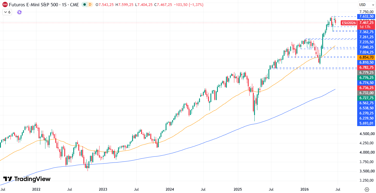 Gráfico semanal S&P 500 25/06/2026