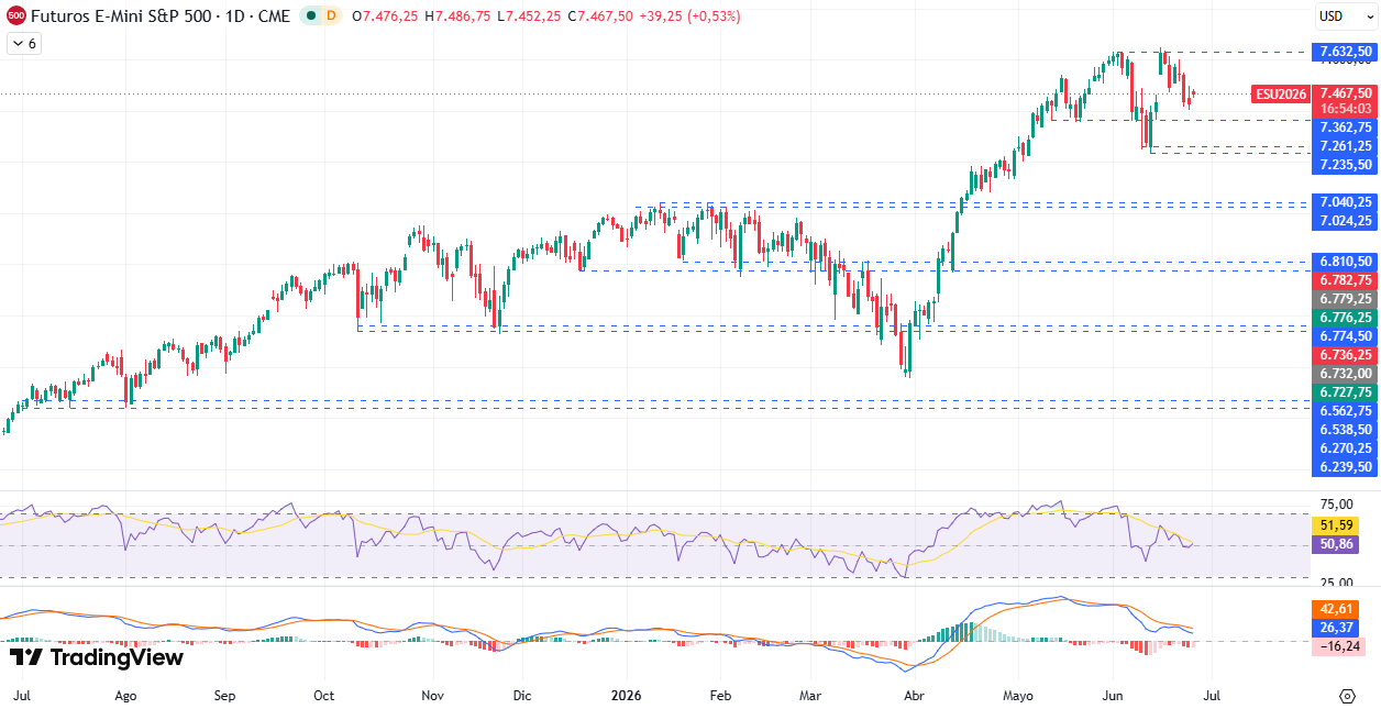 Gráfico diário S&P 500 25/06/2026