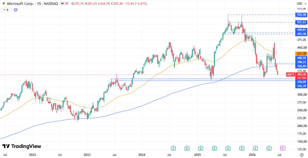 Microsoft (MSFT) 25/06/2026