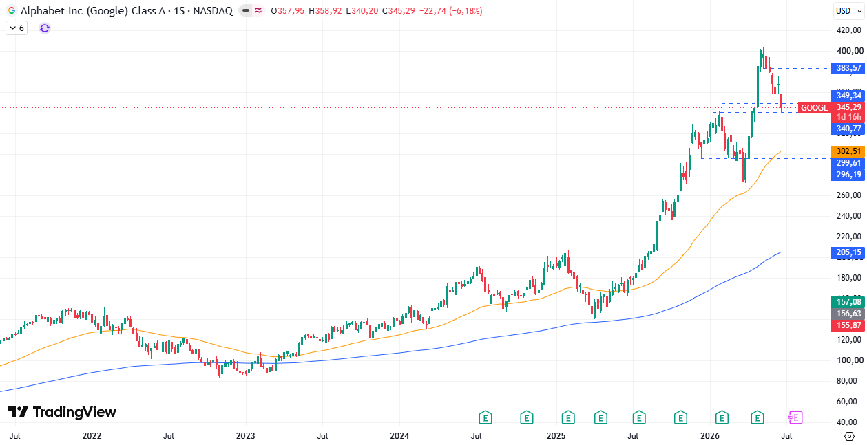Alphabet (GOOGL) 25/06/2026