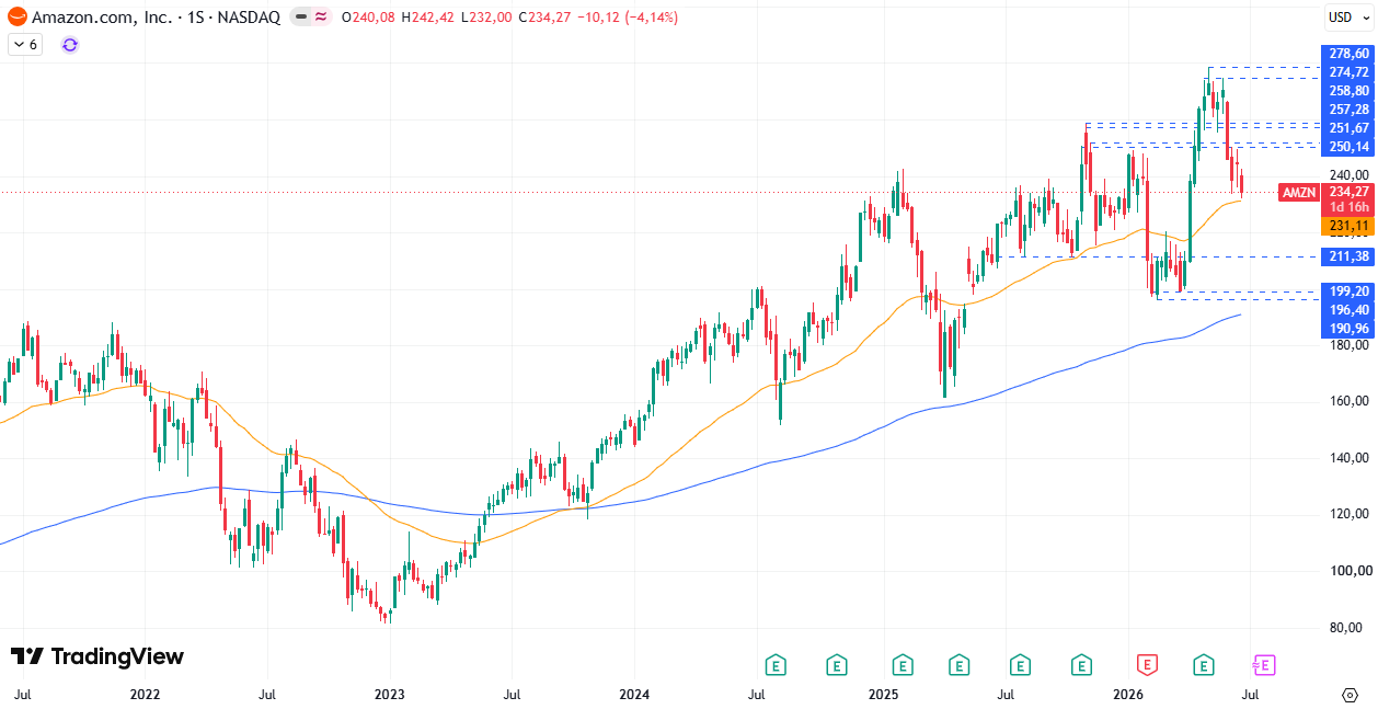Amazon (AMZN) 25/06/2026