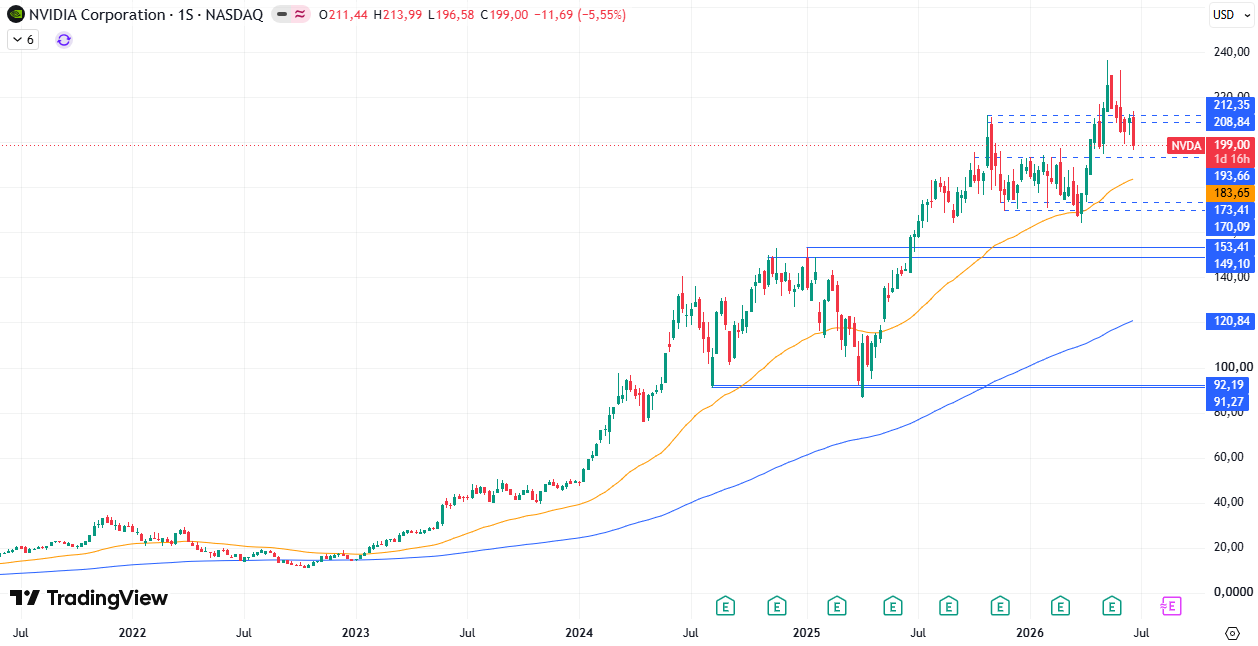 Nvidia (NVDA) 25/06/2026