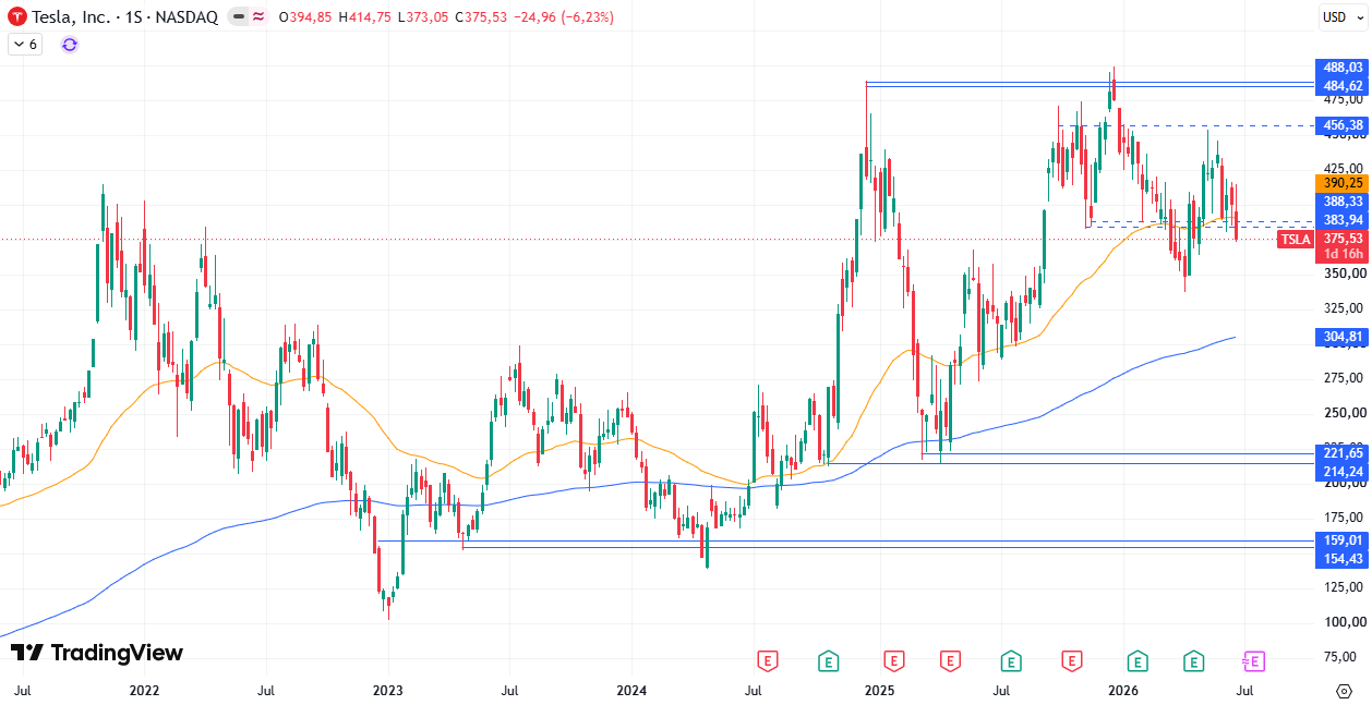 Tesla (TSLA) 25/06/2026