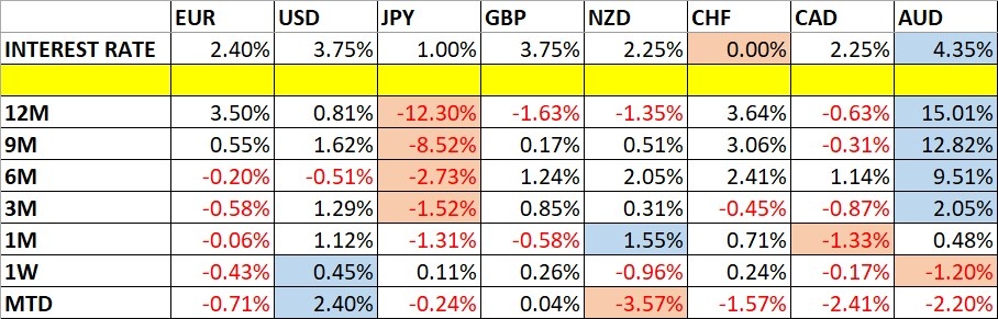 Variações nos preços das moedas e nas taxas de juros 28/06/2026