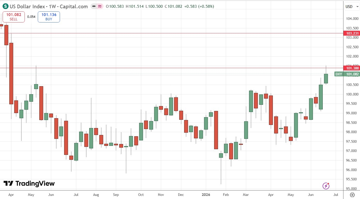 Gráfico semanal do Índice do Dólar Americano 28/06/2026