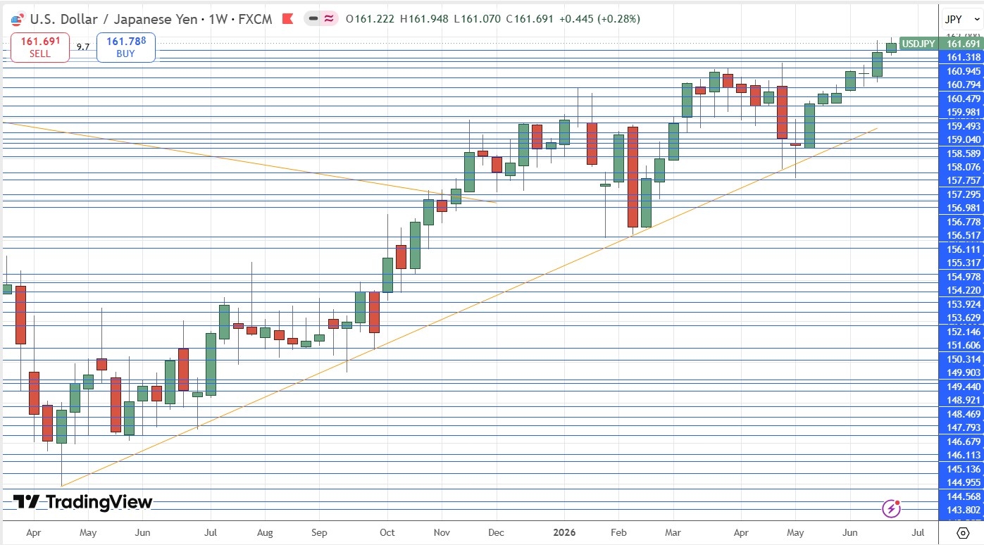 Gráfico semanal do USD/JPY 28/06/2026