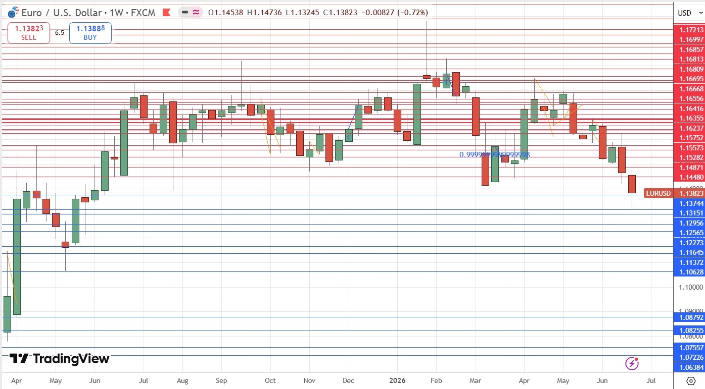 Gráfico semanal do EUR/USD 28/06/2026