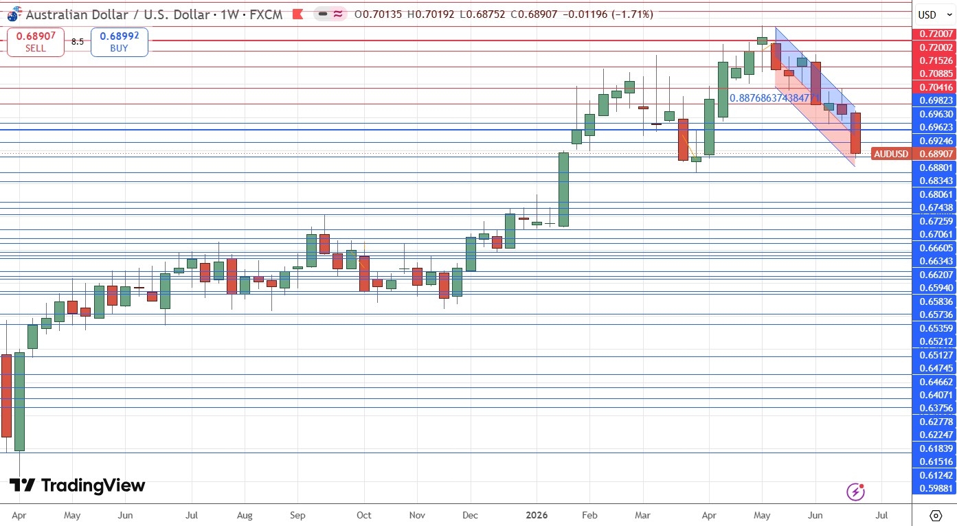 Gráfico semanal do AUD/USD 28/06/2026