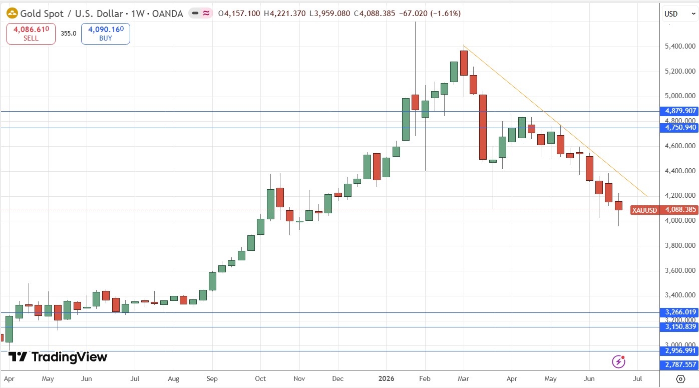 Gráfico semanal do ouro 28/06/2026