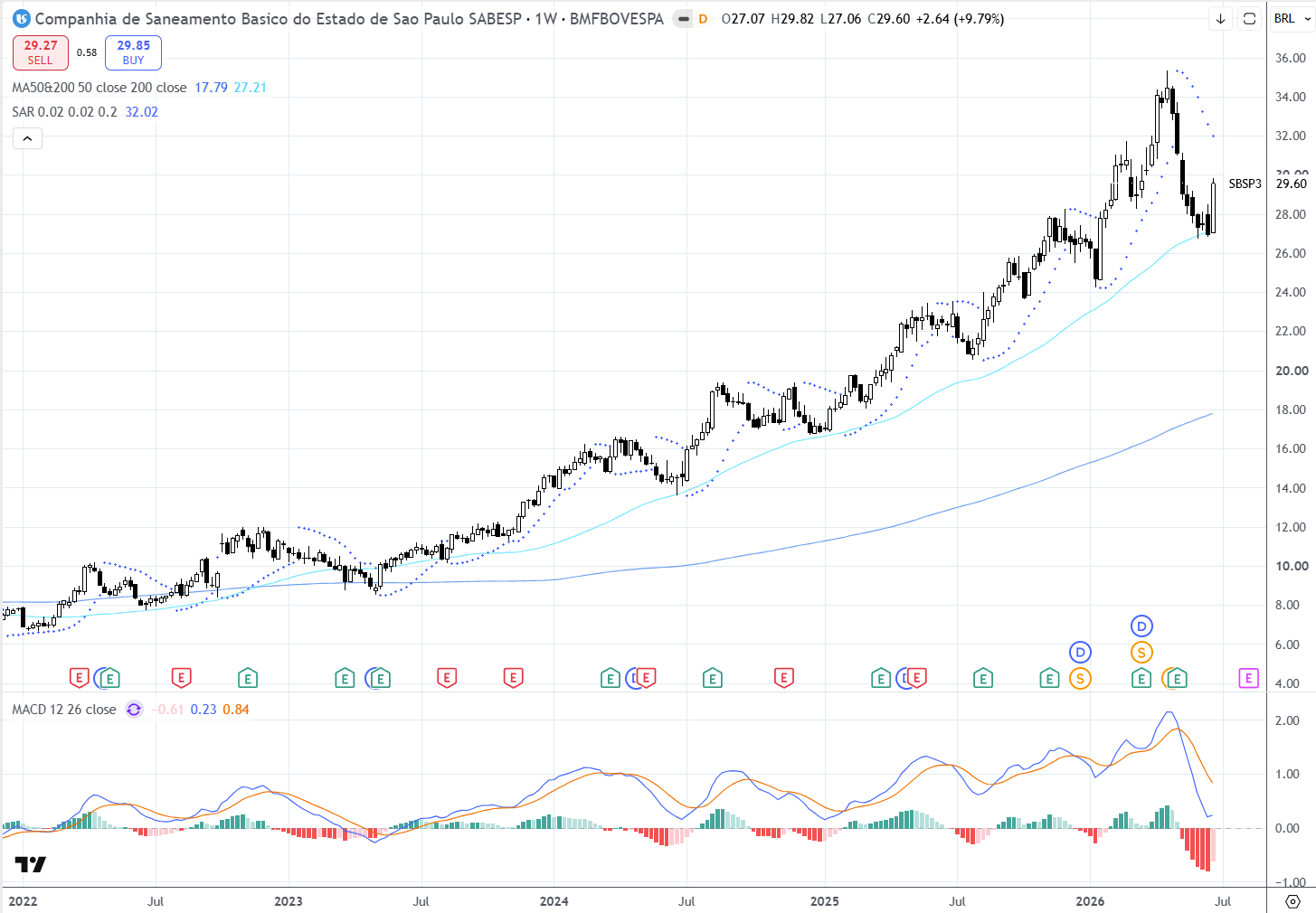 Sabesp (SBSP3): Um gráfico semanal forte, mas ainda a pedir confirmação de momentum 30/06/2026