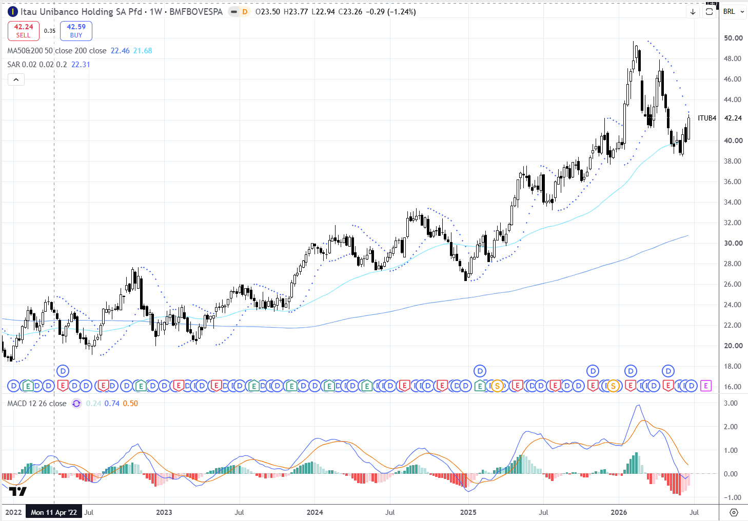 Itaú Unibanco (ITUB4): Um gráfico semanal em recuperação, ainda dentro de uma tendência maior 30/06/2026