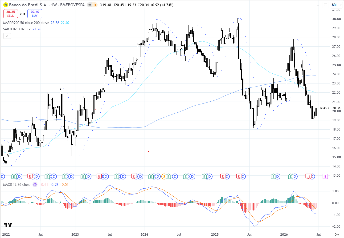 Banco do Brasil (BBAS3): Um gráfico semanal em repique, mas ainda abaixo das médias 30/06/2026