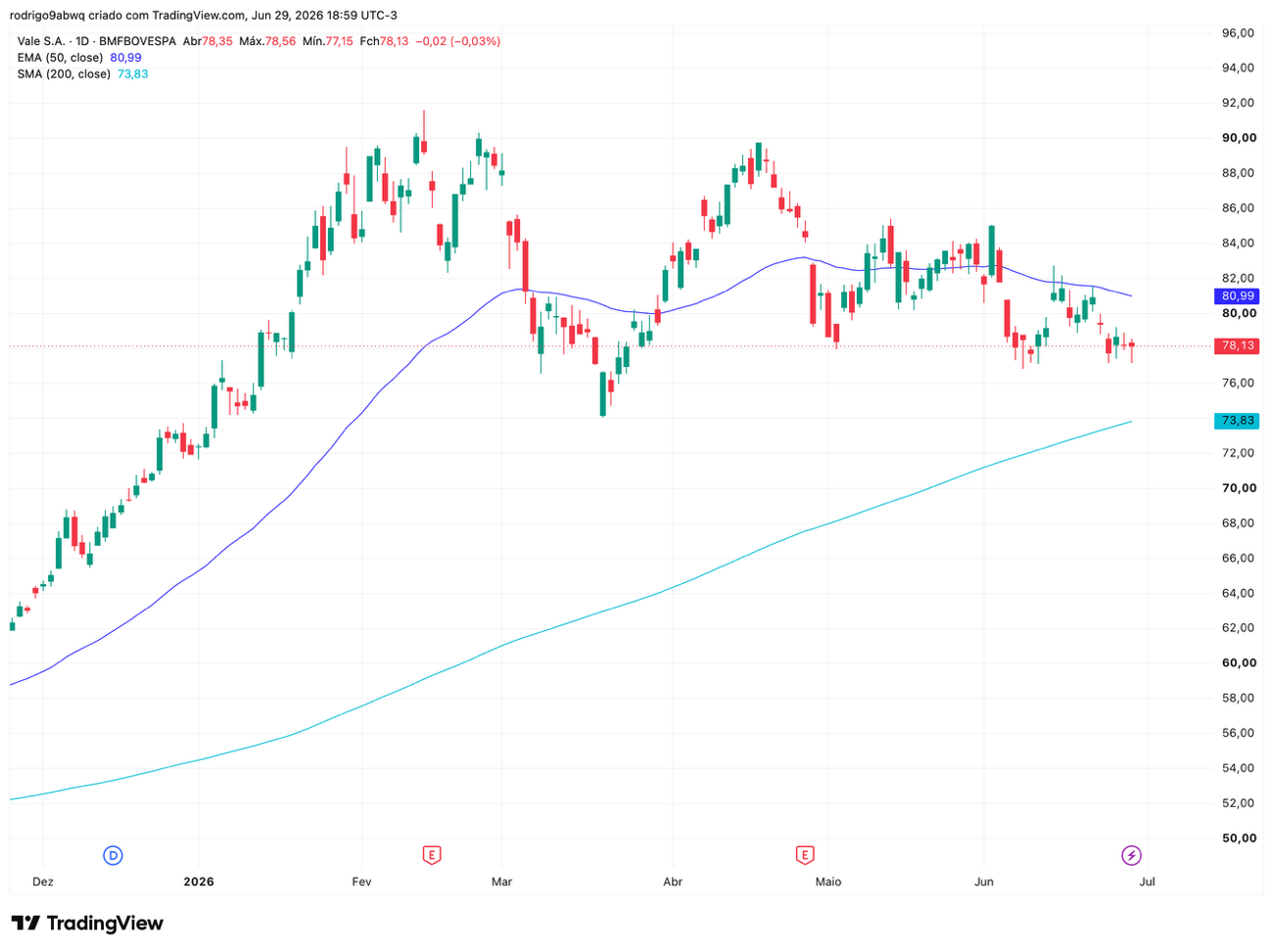 Gráfico diário (1D) de VALE3 com médias móveis EMA 50 e SMA 200. Fonte: TradingView. 30/06/2026