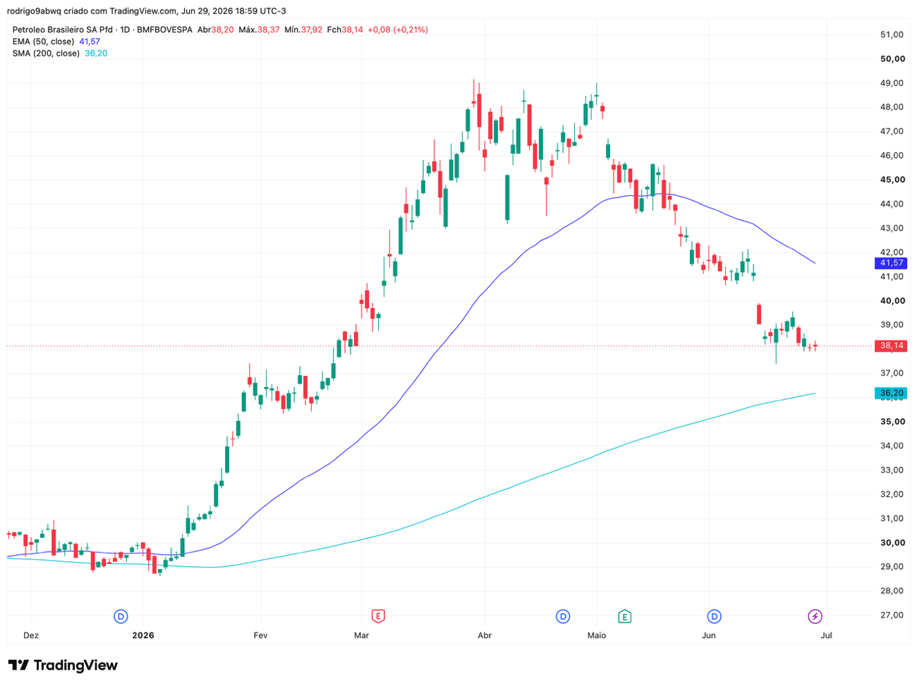 Gráfico diário (1D) de PETR4 com médias móveis EMA 50 e SMA 200. Fonte: TradingView. 30/06/2026