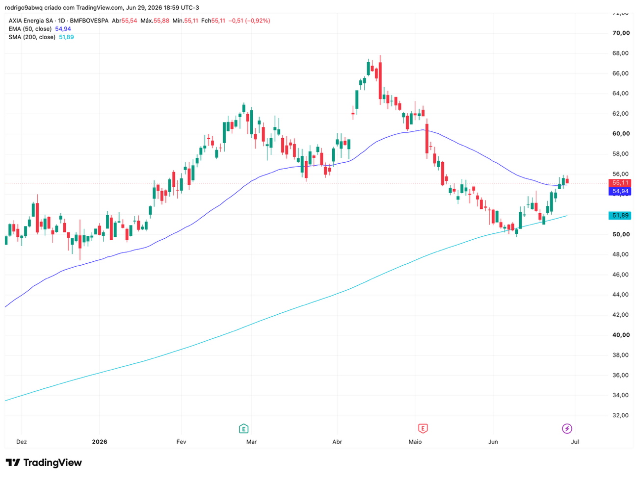 Gráfico diário (1D) de AXIA3 com médias móveis EMA 50 e SMA 200. Fonte: TradingView. 30/06/2026