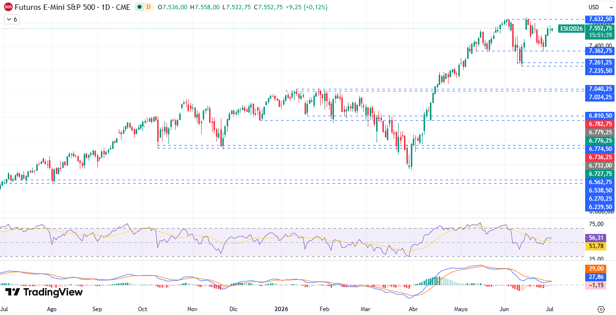Gráfico diário S&P 500 02/07/2026 Gráfico diário S&P 500 02/07/2026