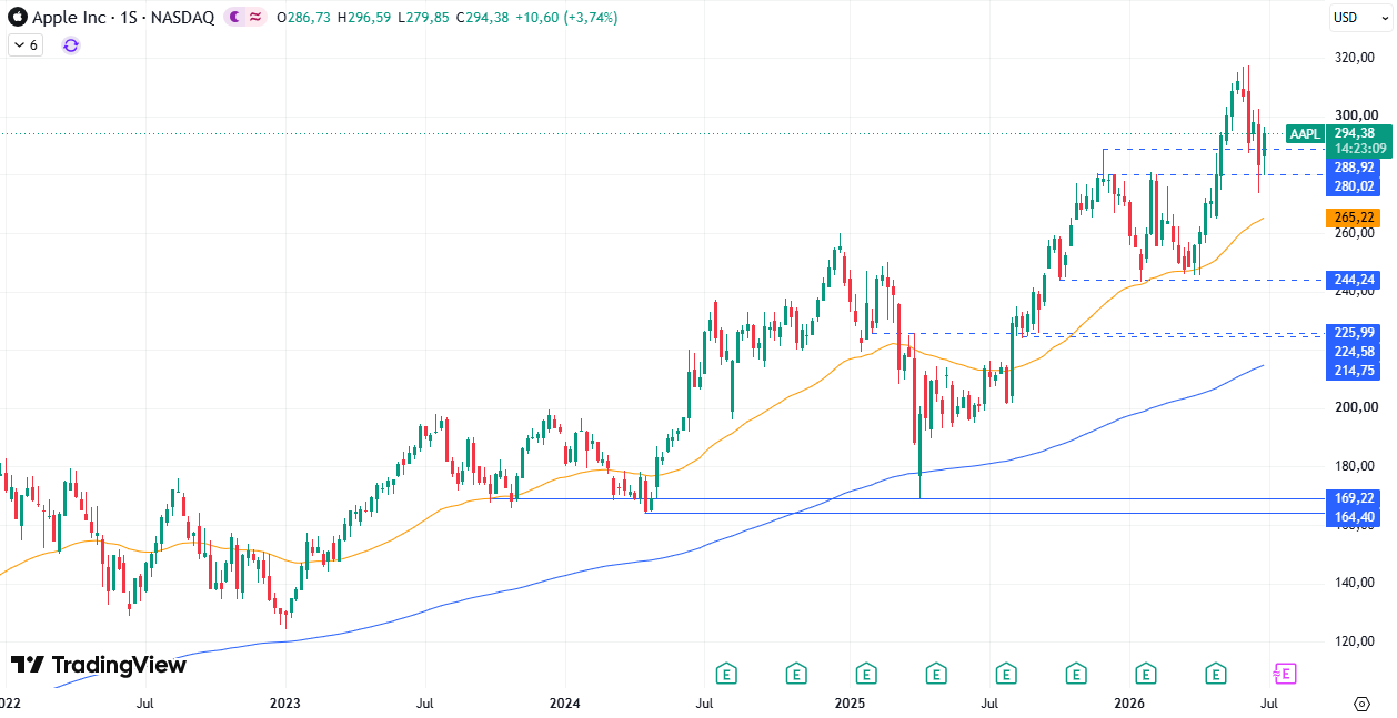 Apple (AAPL) 02/07/2026 Apple (AAPL) 02/07/2026