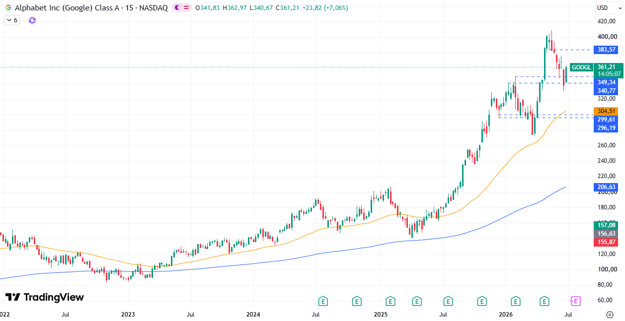 Alphabet (GOOGL) 02/07/2026 Alphabet (GOOGL) 02/07/2026