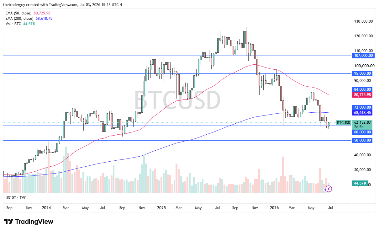 BTC/USD 05/07/2026
