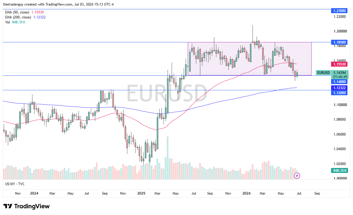 EUR/USD 05/07/2026