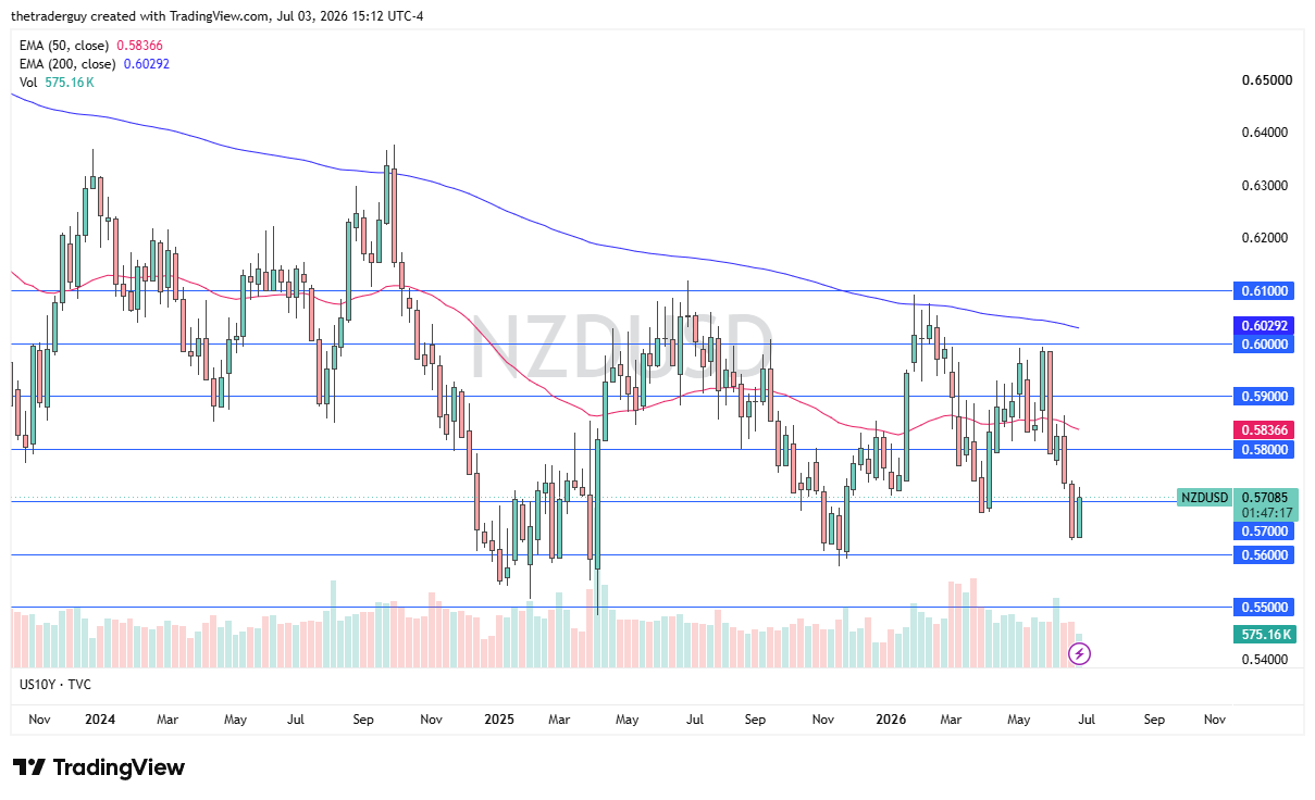 NZD/USD 05/07/2026