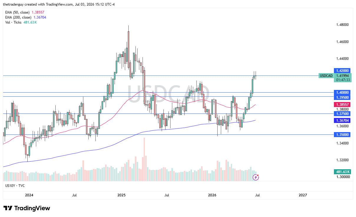 USD/CAD 05/07/2026