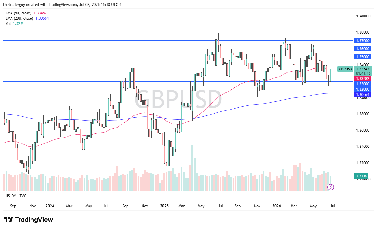 GBP/USD 05/07/2026