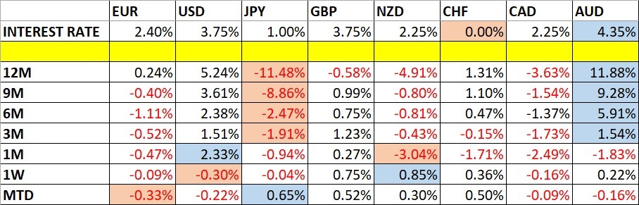 Variações nos preços das moedas e nas taxas de juros 05/07/2026 Variações nos preços das moedas e nas taxas de juros 05/07/2026