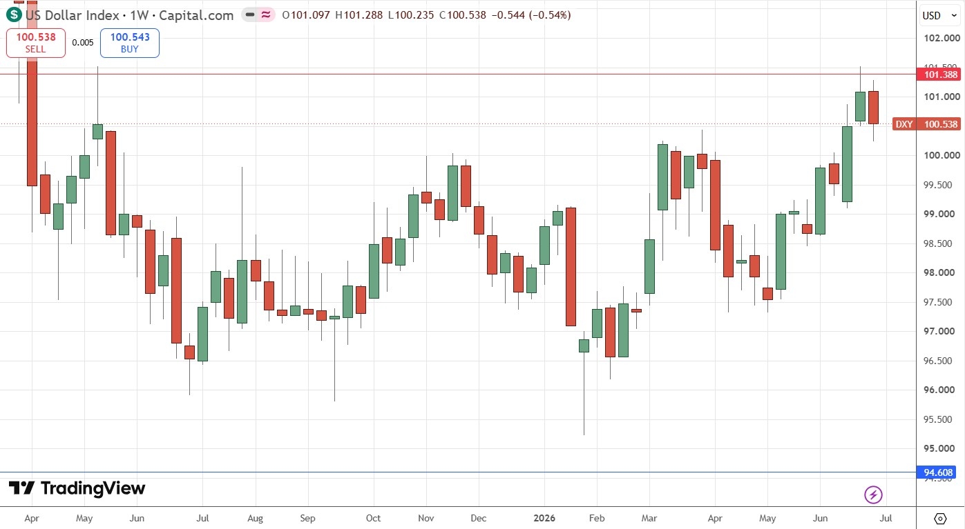 Gráfico semanal do preço do Índice do Dólar Americano 05/07/2026 Gráfico semanal do preço do Índice do Dólar Americano 05/07/2026