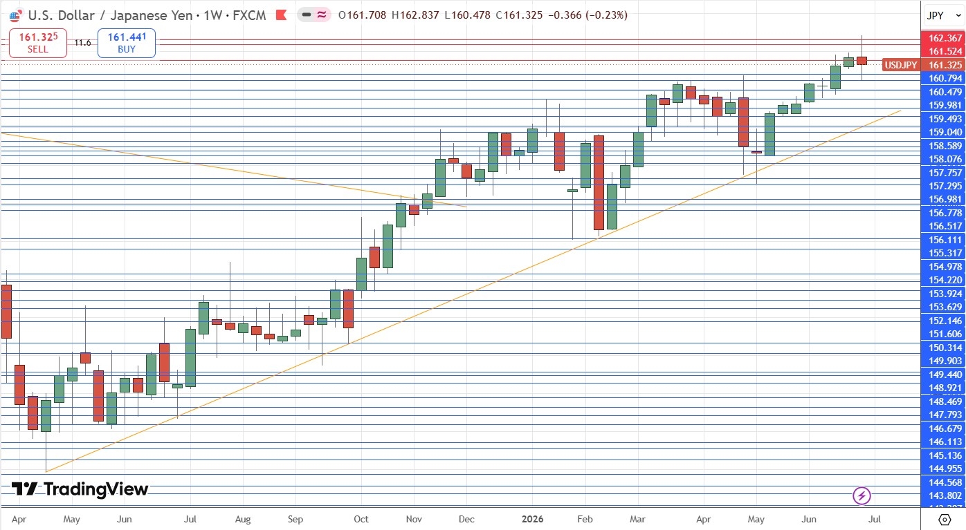 Gráfico semanal do USD/JPY 05/07/2026 Gráfico semanal do USD/JPY 05/07/2026