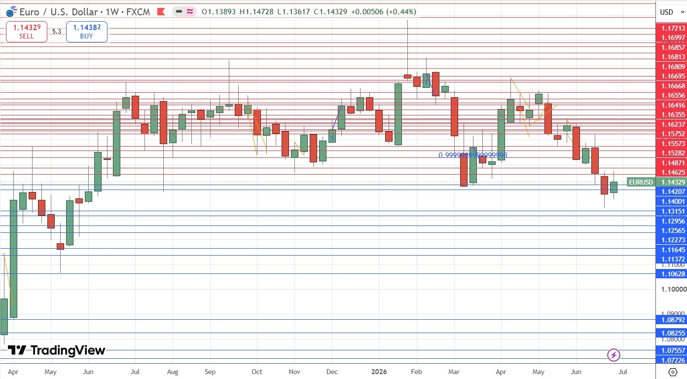 Gráfico semanal do EUR/USD 05/07/2026 Gráfico semanal do EUR/USD 05/07/2026