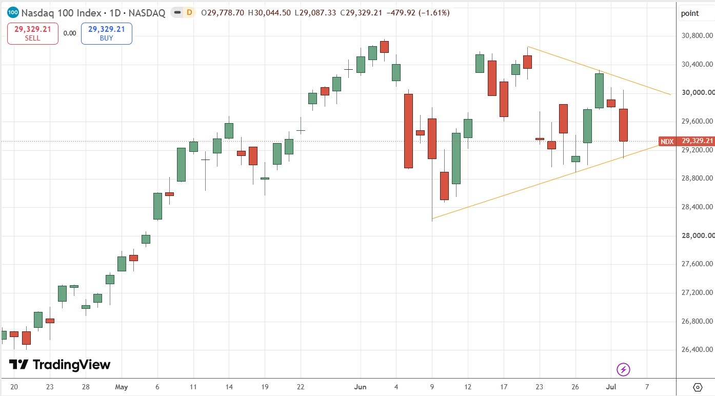 Gráfico diário do Índice NASDAQ 100 05/07/2026 Gráfico diário do Índice NASDAQ 100 05/07/2026