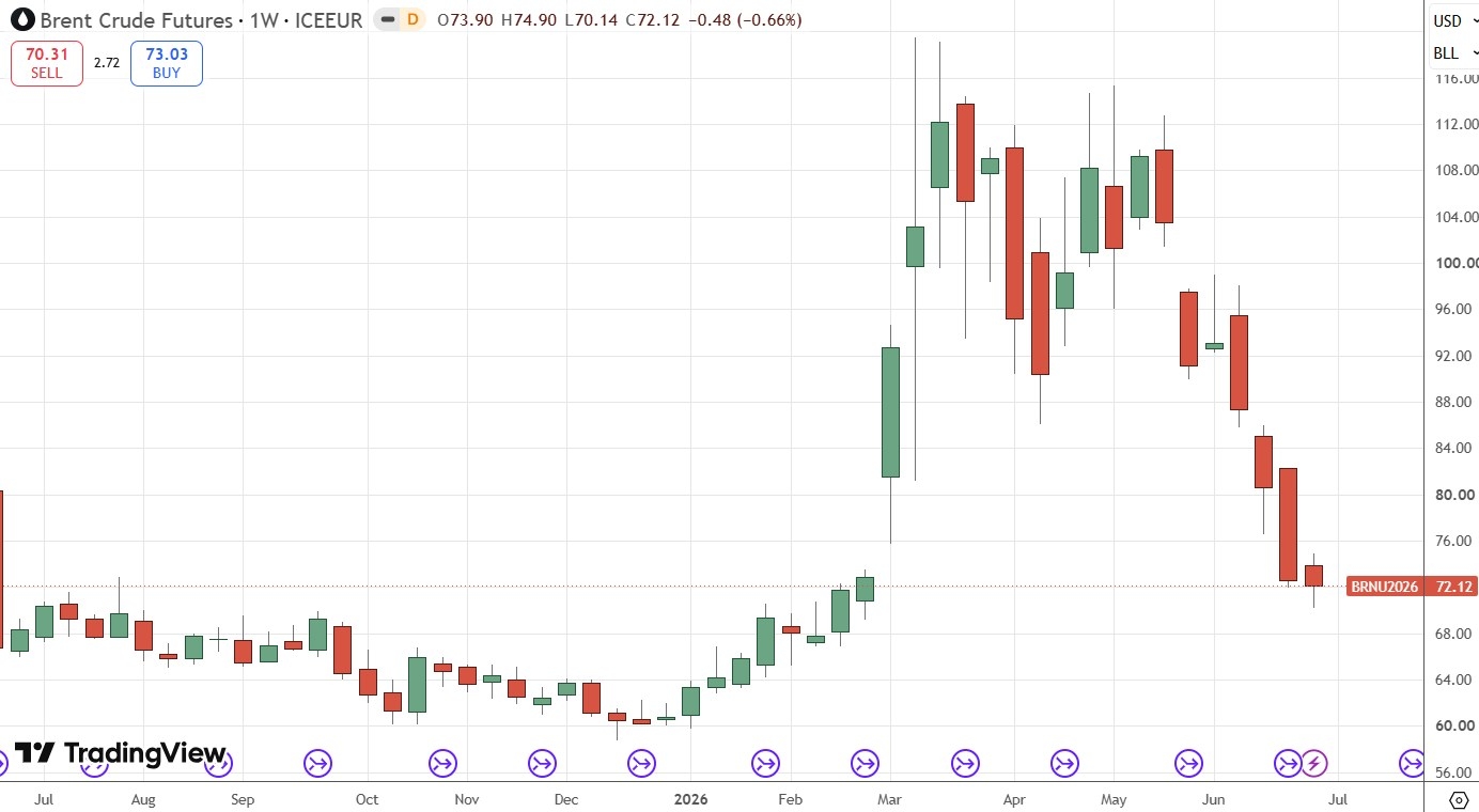 Gráfico semanal dos Futuros de Petróleo Brent 05/07/2026 Gráfico semanal dos Futuros de Petróleo Brent 05/07/2026