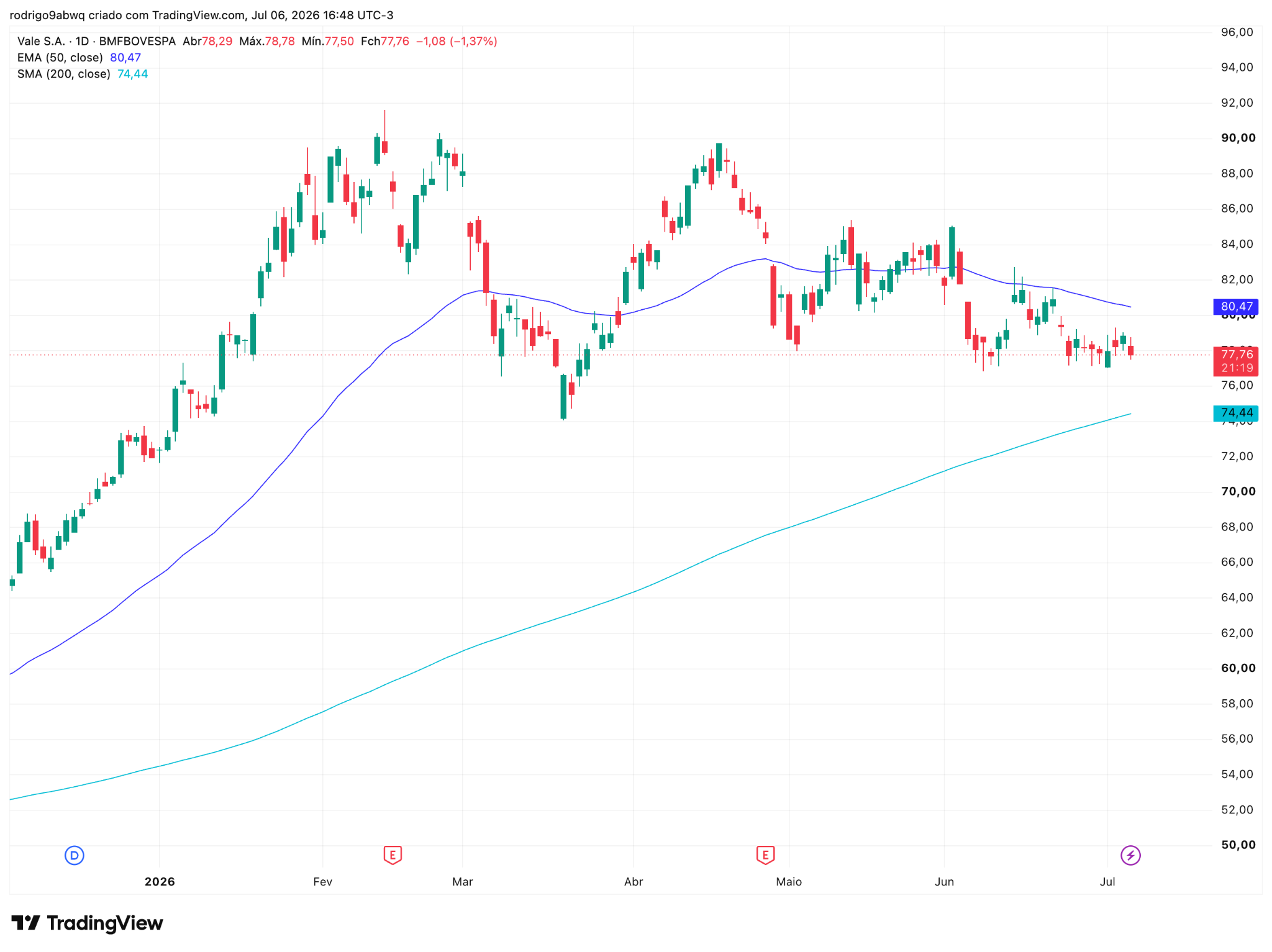 Gráfico diário (1D) de VALE3 com médias móveis EMA 50 e SMA 200. Fonte: TradingView 07/07/2026