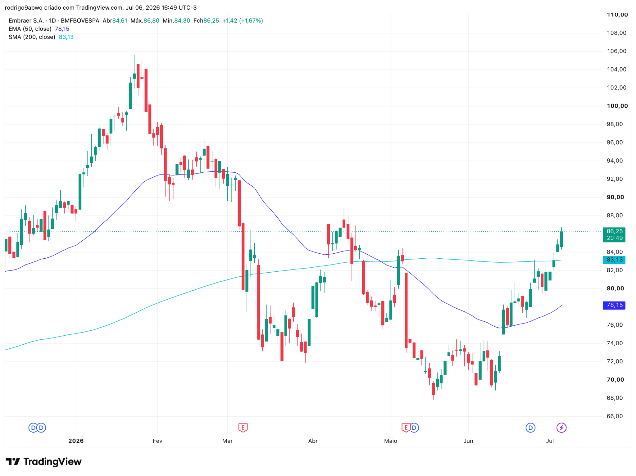 Gráfico diário (1D) de EMBJ3 com médias móveis EMA 50 e SMA 200. Fonte: TradingView. 07/07/2026