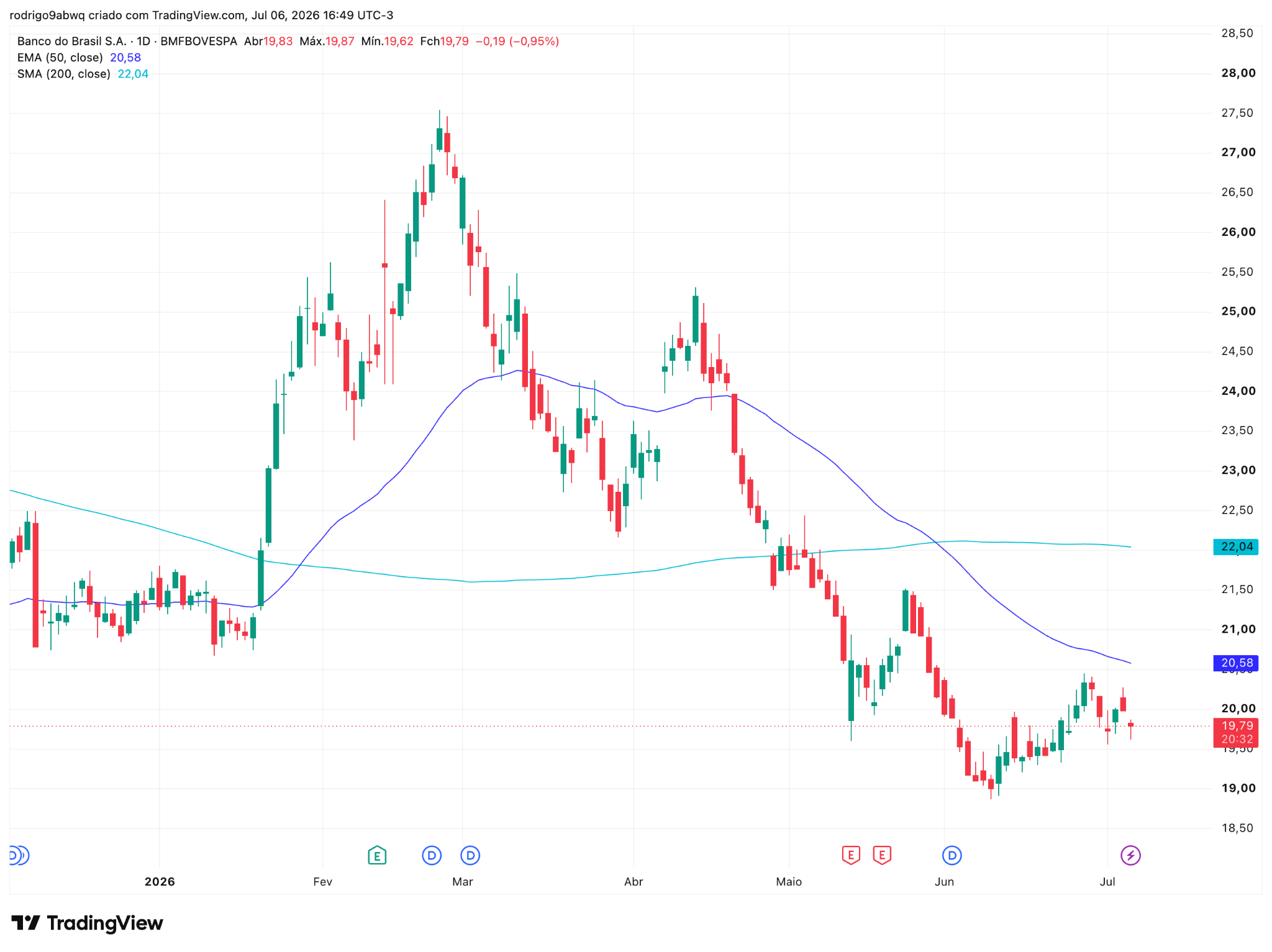 Gráfico diário (1D) de BBAS3 com médias móveis EMA 50 e SMA 200. Fonte: TradingView. 07/07/2026