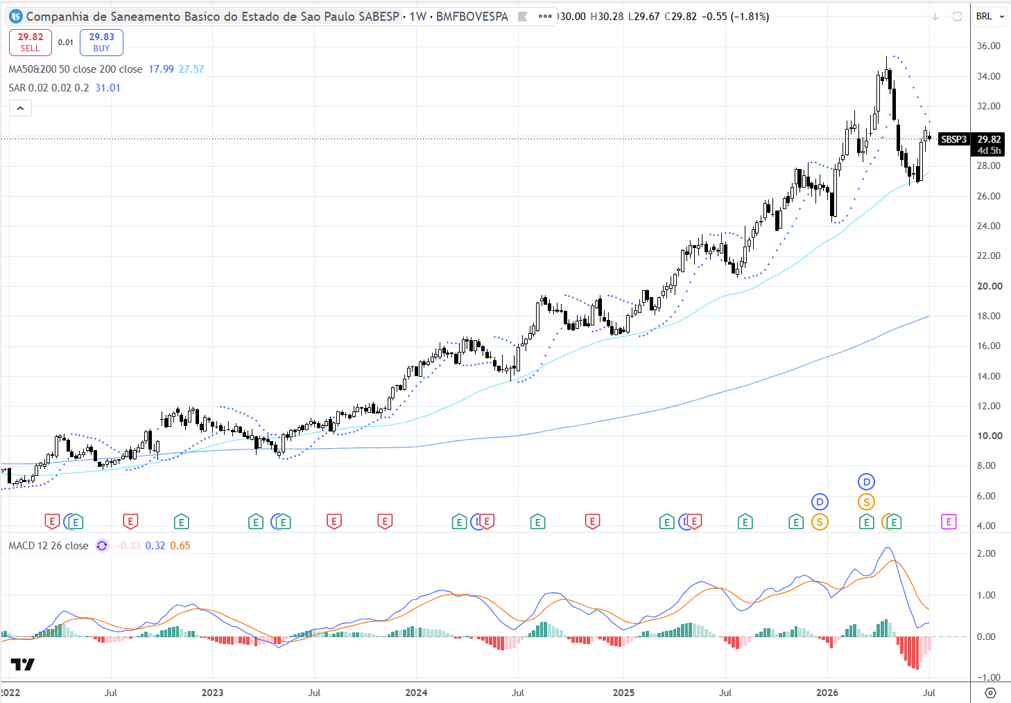 Sabesp (SBSP3) Leitura técnica: rompimento defensivo em construção 07/07/2026